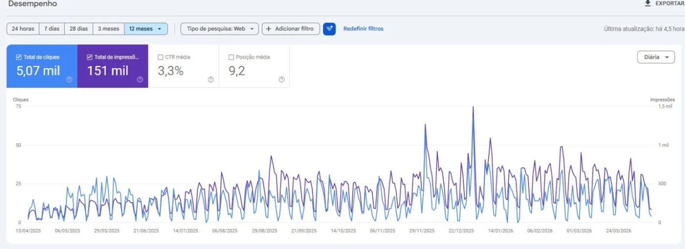 Google Search Console: year-over-year comparison for the climate-control case, showing growth in clicks and impressions