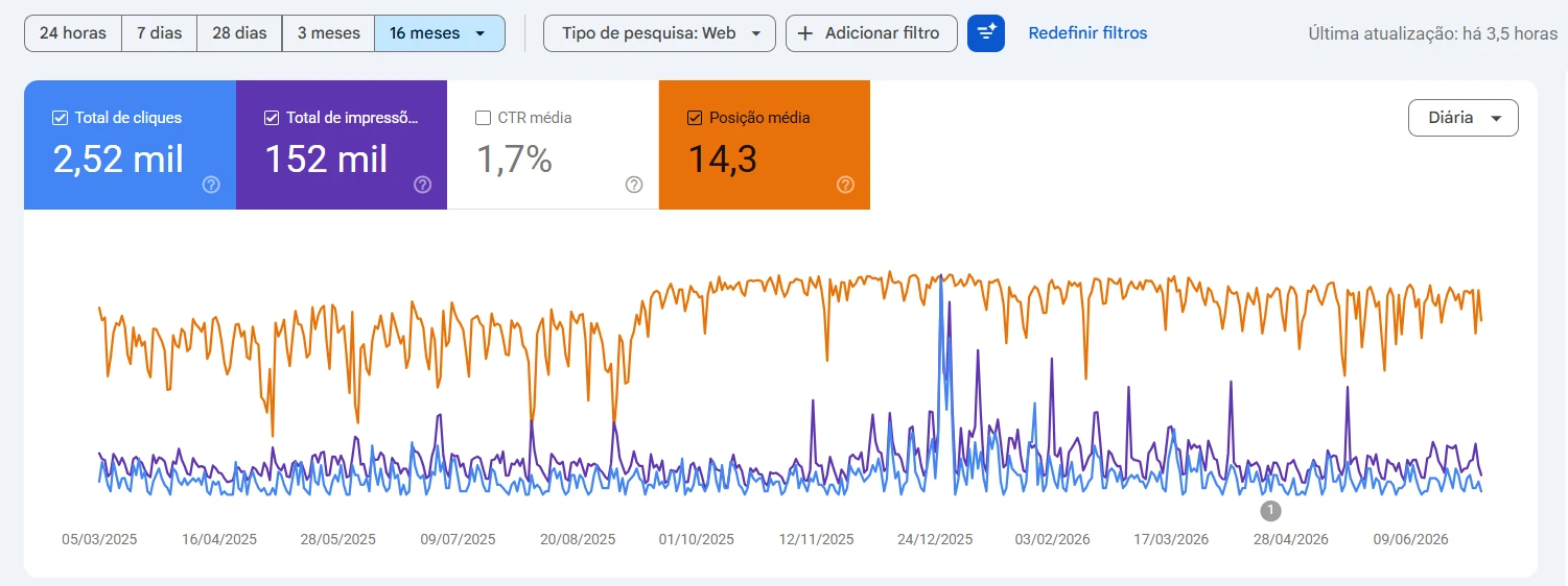 Google Search Console: 2.52K clicks, 152K impressions and average position 14.3 over 16 months