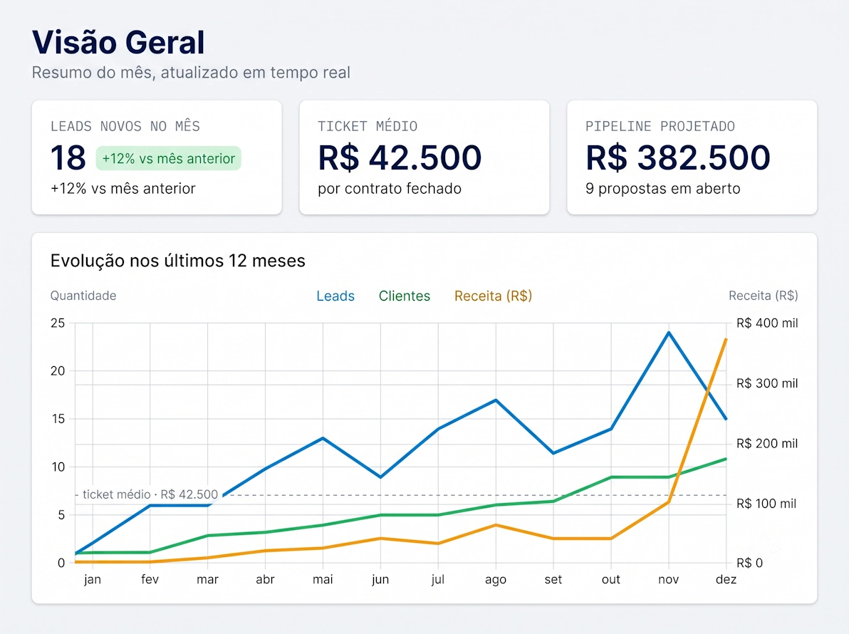 Our own CRM dashboard: growth of leads, customers, and revenue over 12 months