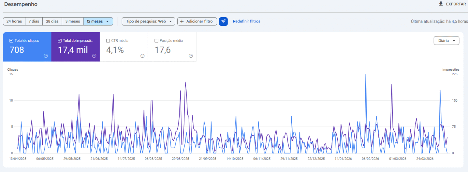 Search Console for the machining case: growth in clicks, impressions, and ranking terms over 16 months